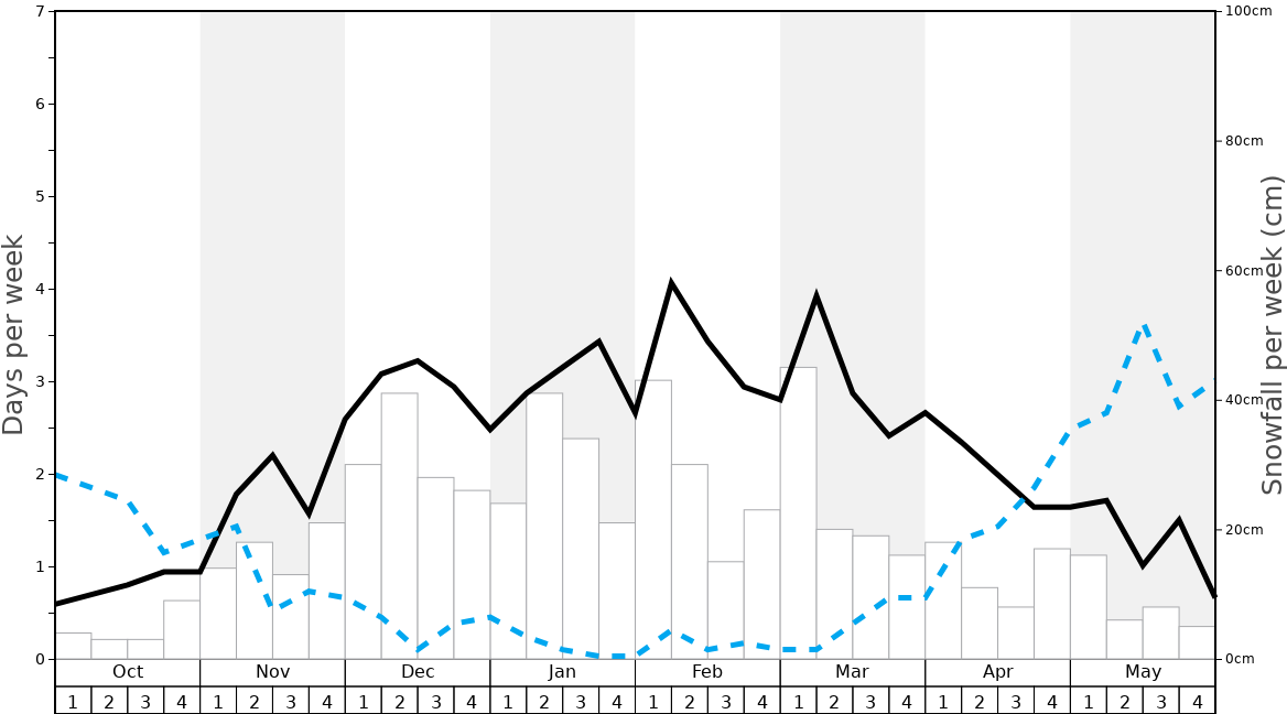 Average Snowfall in Chatel Graph. (Updated on: 2023-01-29)