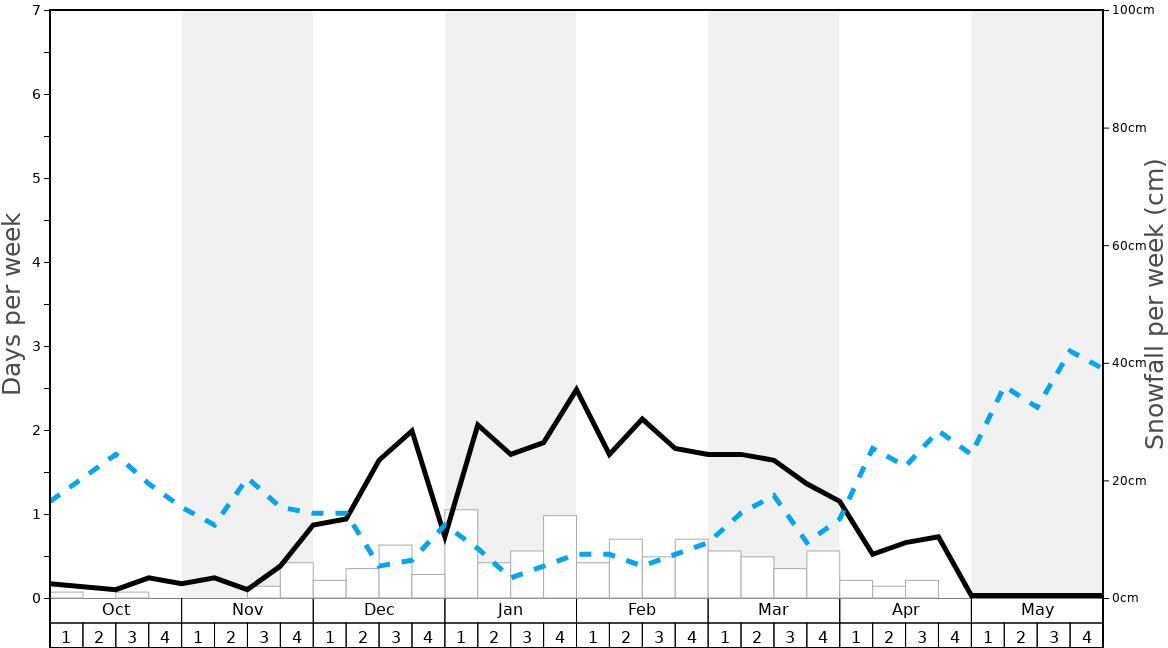 Average Snowfall in Cheile Butii Graph. (Updated on: 2023-05-28)