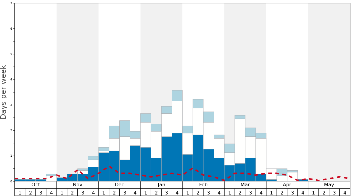 Average Snow Conditions in Chepelare Graph. (Updated on: 2022-07-03)