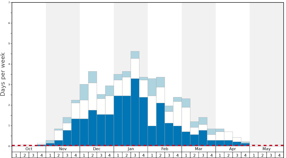 Average Snow Conditions in Chiesa Graph. (Updated on: 2022-08-07)