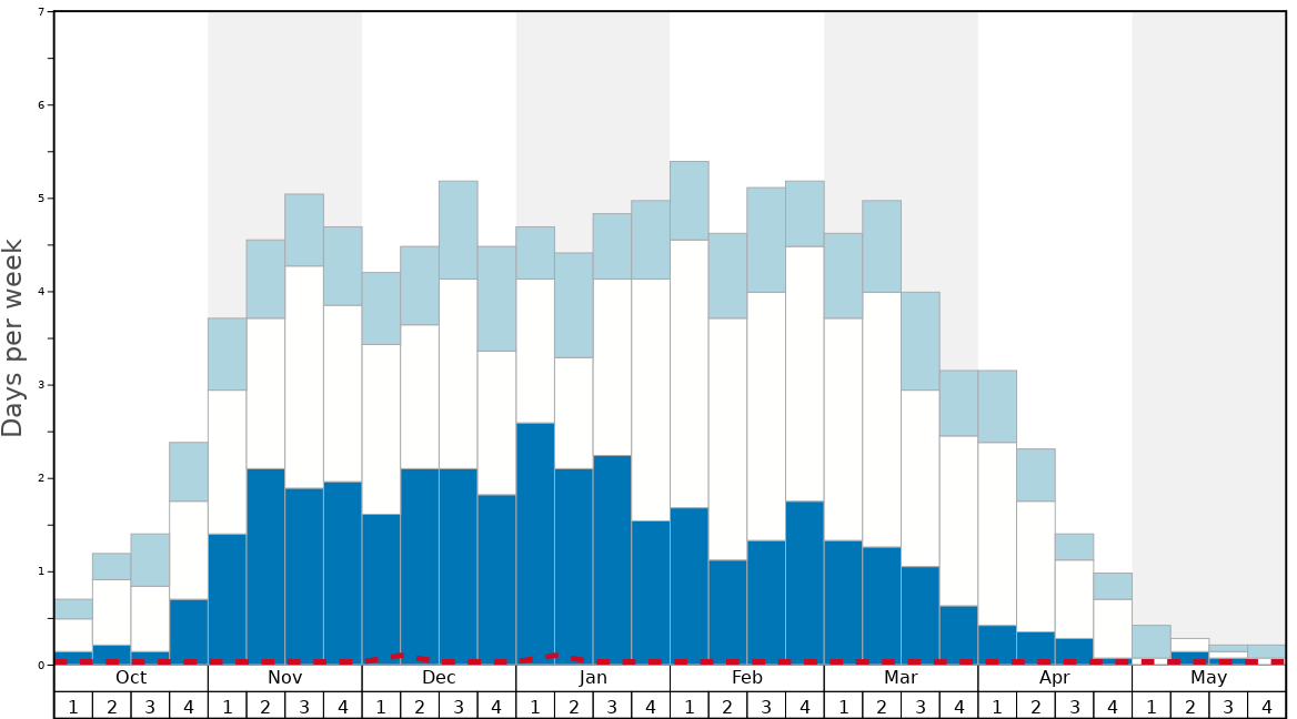Average Snow Conditions in Shymbulak Graph. (Updated on: 2022-08-07)