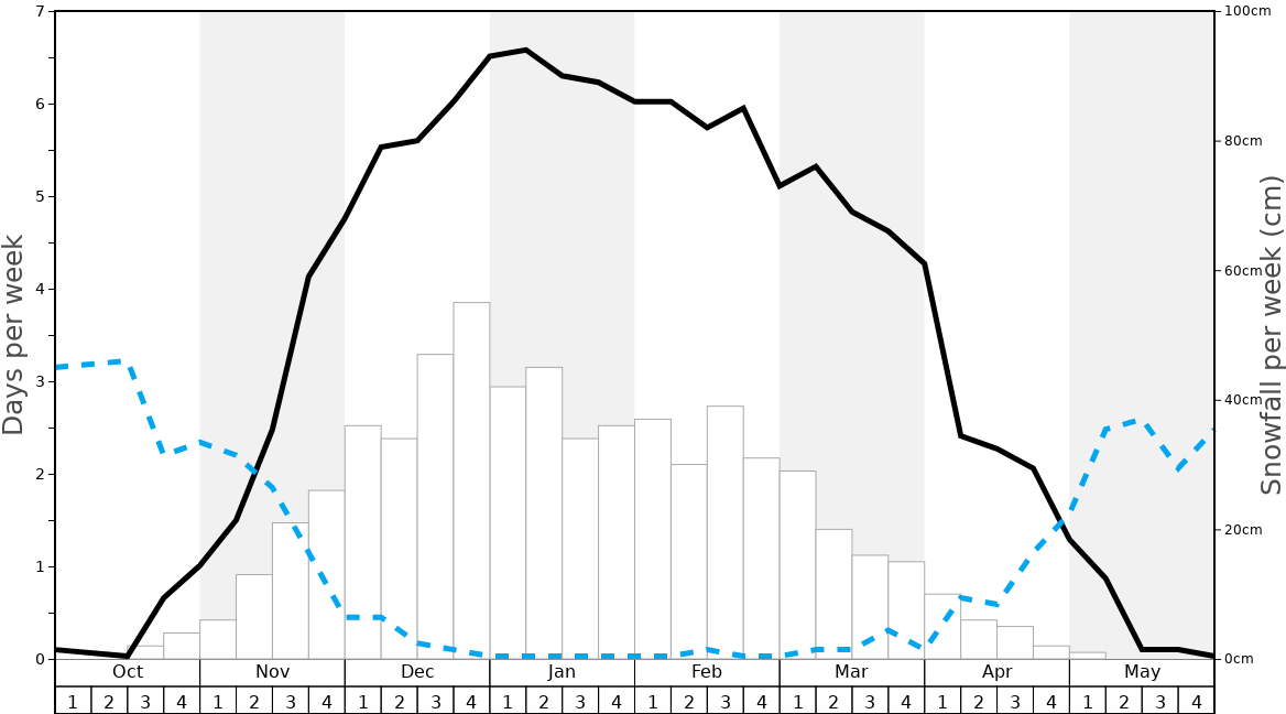 Average Snowfall in Chisenupurri Graph. (Updated on: 2023-05-28)