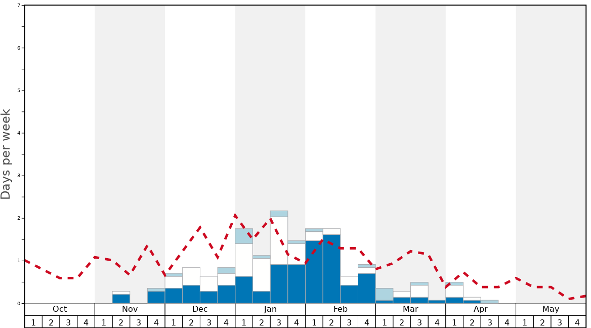 Average Snow Conditions in Clausthal-Zellerfeld/Buntenbock Graph. (Updated on: 2020-08-02)