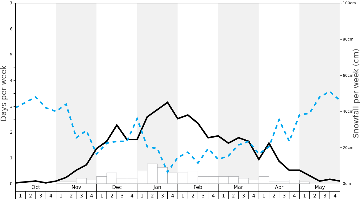 Average Snowfall in Clausthal-Zellerfeld/Buntenbock Graph. (Updated on: 2020-08-02)