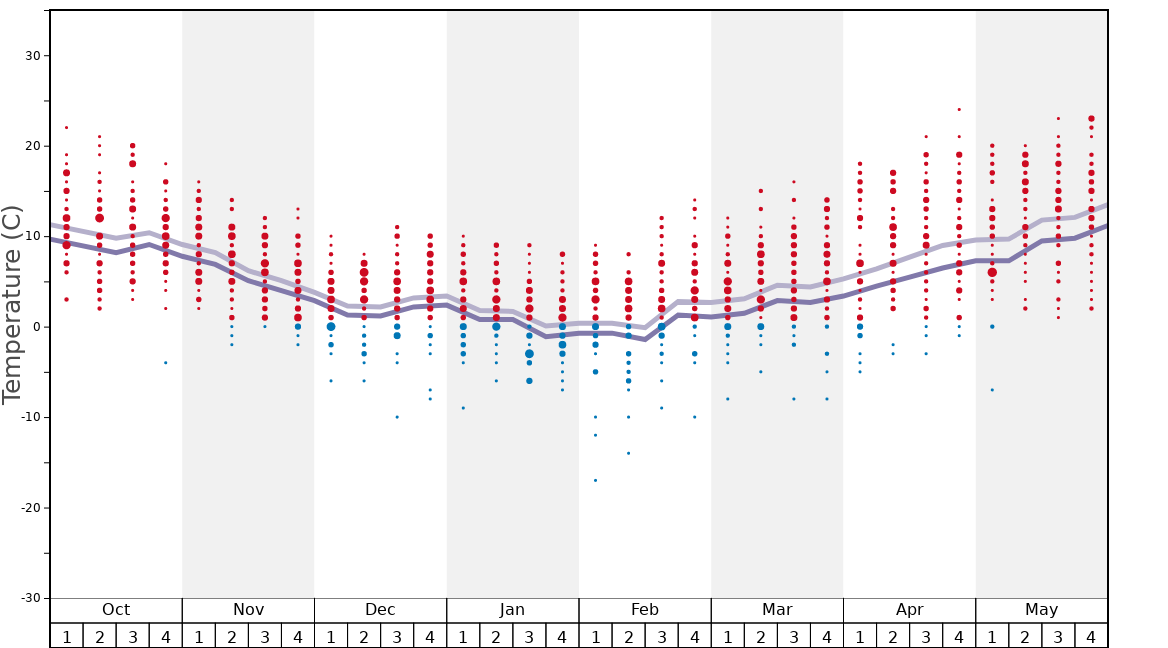 Average Temperatures in Clausthal-Zellerfeld/Buntenbock Graph. (Updated on: 2020-08-02)