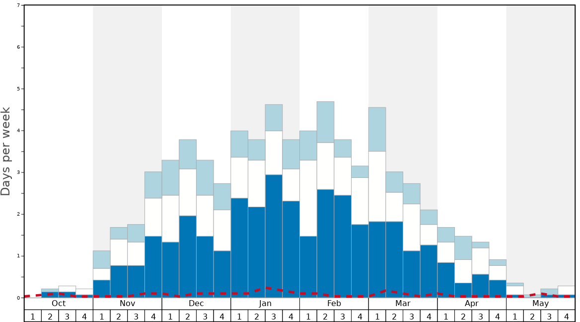 Average Snow Conditions in Claviere (Via Lattea) Graph. (Updated on: 2022-08-07)