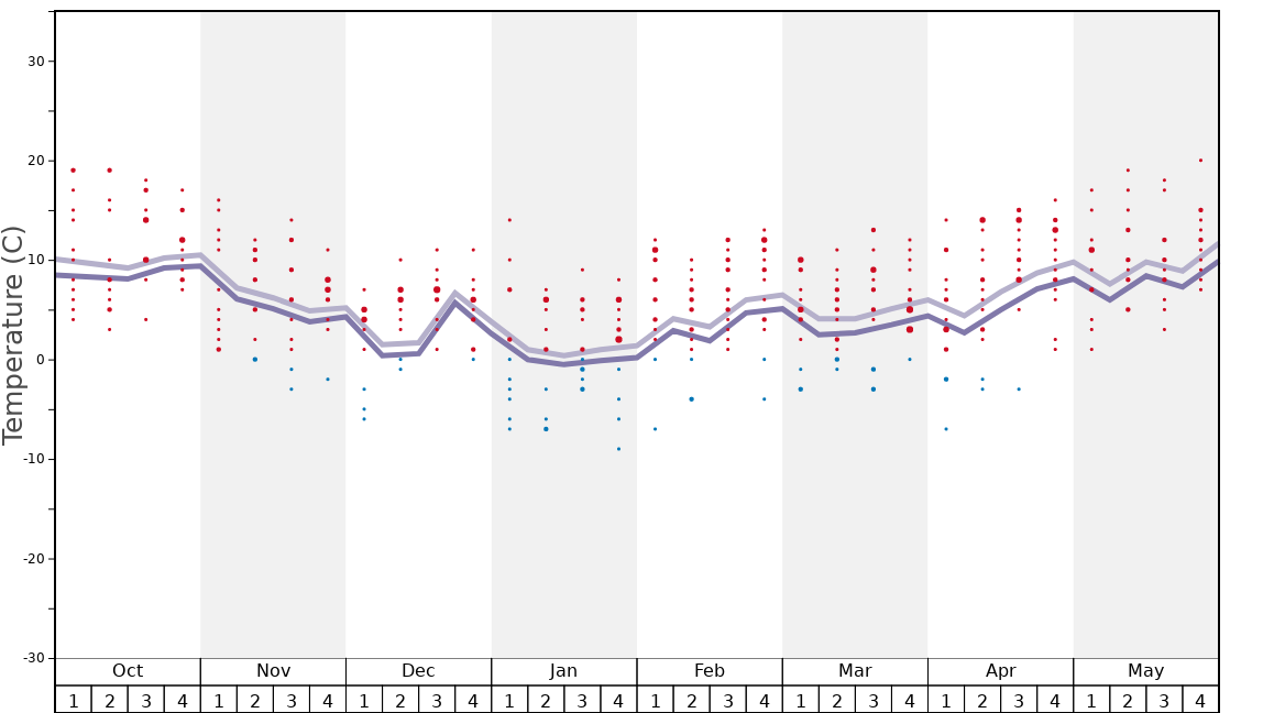 Average Temperatures in Col de Marcieu Graph. (Updated on: 2022-05-15)
