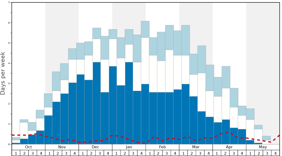 Average Snow Conditions in Copper Mountain Graph. (Updated on: 2022-08-14)