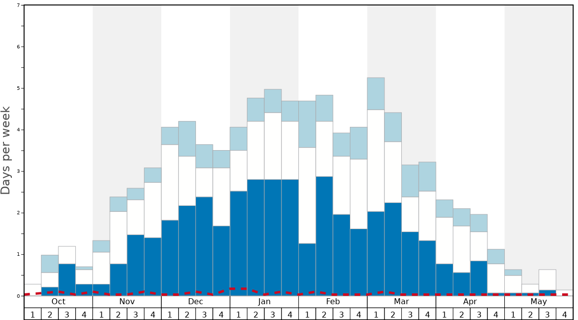 Average Snow Conditions in Cortina Graph. (Updated on: 2023-03-26)