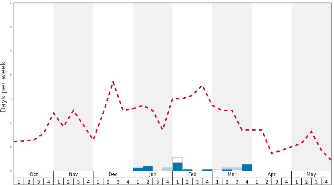 Average Snow Conditions in Coumfea West (Comeragh Mts) Graph. (Updated on: 2021-07-18)