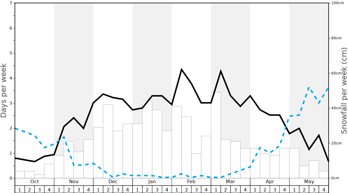 Average Snowfall in Courmayeur Graph. (Updated on: 2023-01-29)