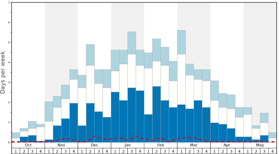 Average Snow Conditions in Crans Montana Graph. (Updated on: 2022-08-07)