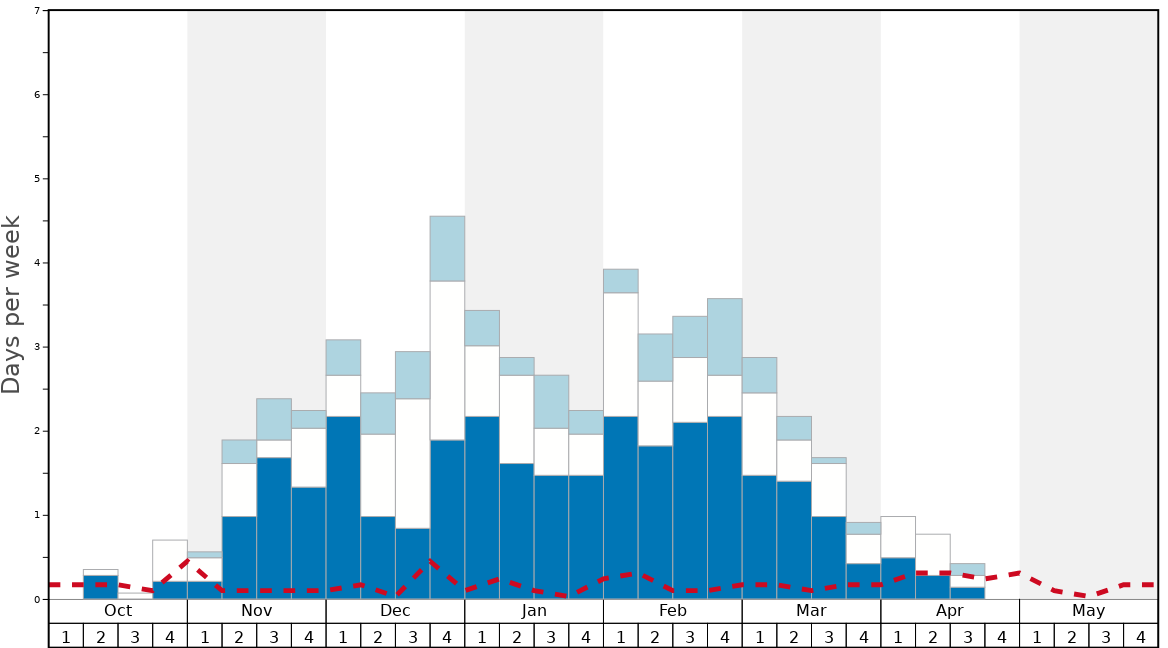 Average Snow Conditions in Crystal Mountain West Kelowna (closed) Graph. (Updated on: 2023-05-28)