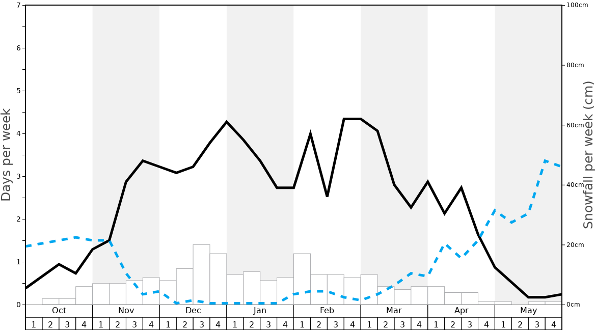 Average Snowfall in Crystal Mountain West Kelowna (closed) Graph. (Updated on: 2023-05-28)