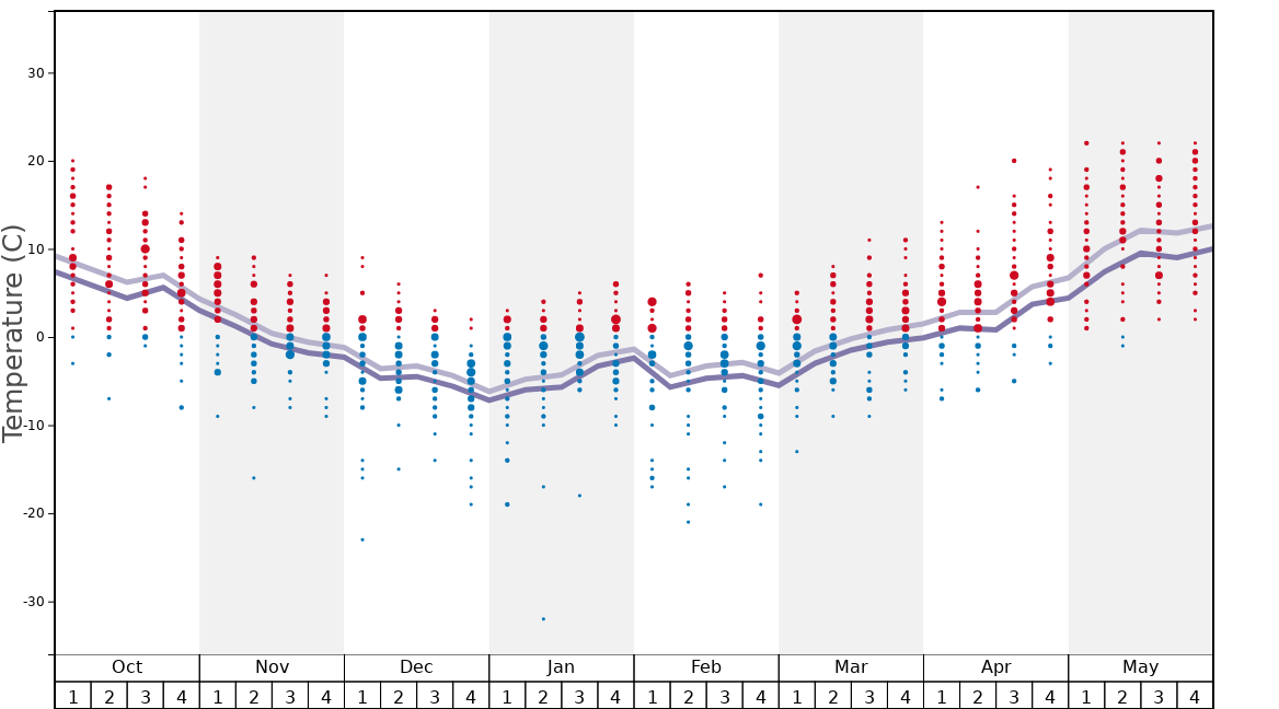 Average Temperatures in Crystal Mountain West Kelowna (closed) Graph. (Updated on: 2023-05-28)