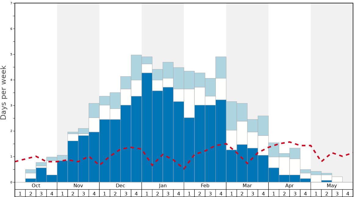 Average Snow Conditions in Cuchara Mountain Graph. (Updated on: 2022-10-02)
