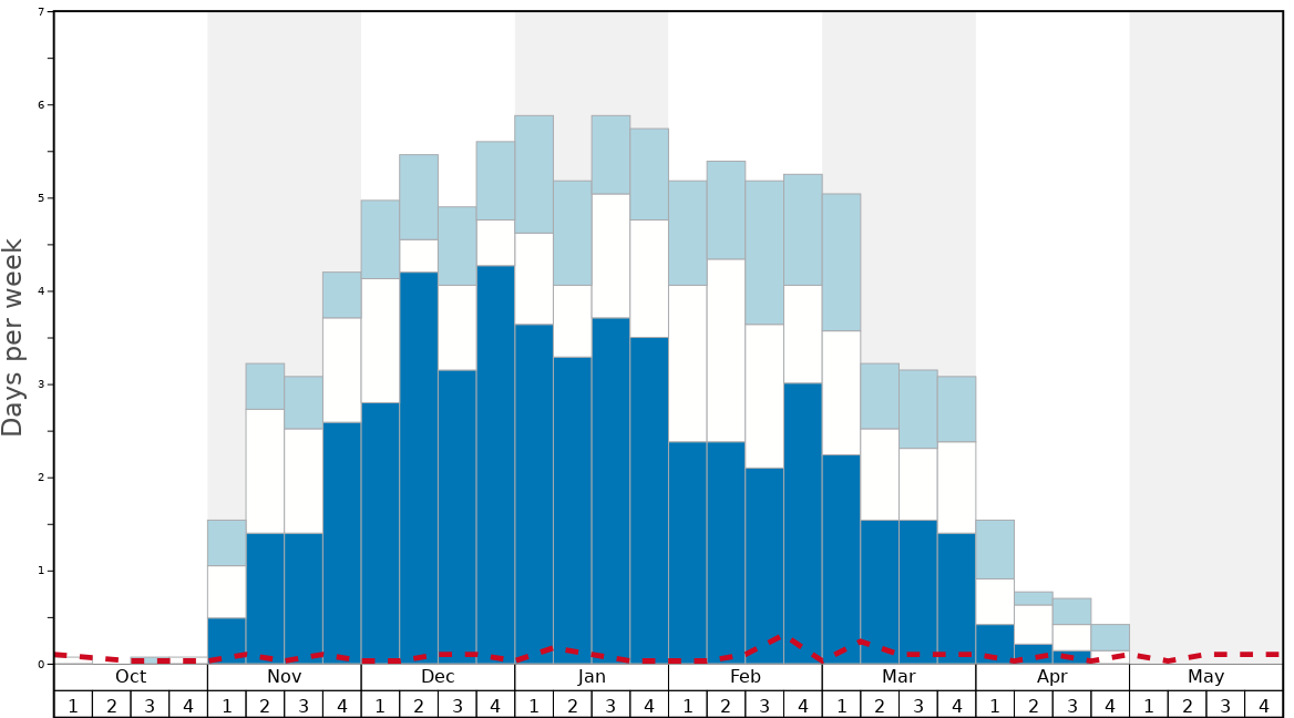 Average Snow Conditions in Darbandsar Graph. (Updated on: 2022-06-26)