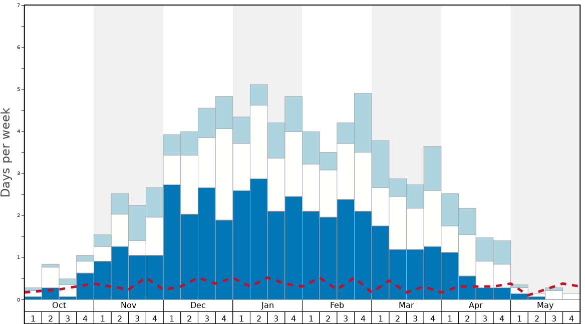 Average Snow Conditions in Deer Valley Graph. (Updated on: 2022-08-07)