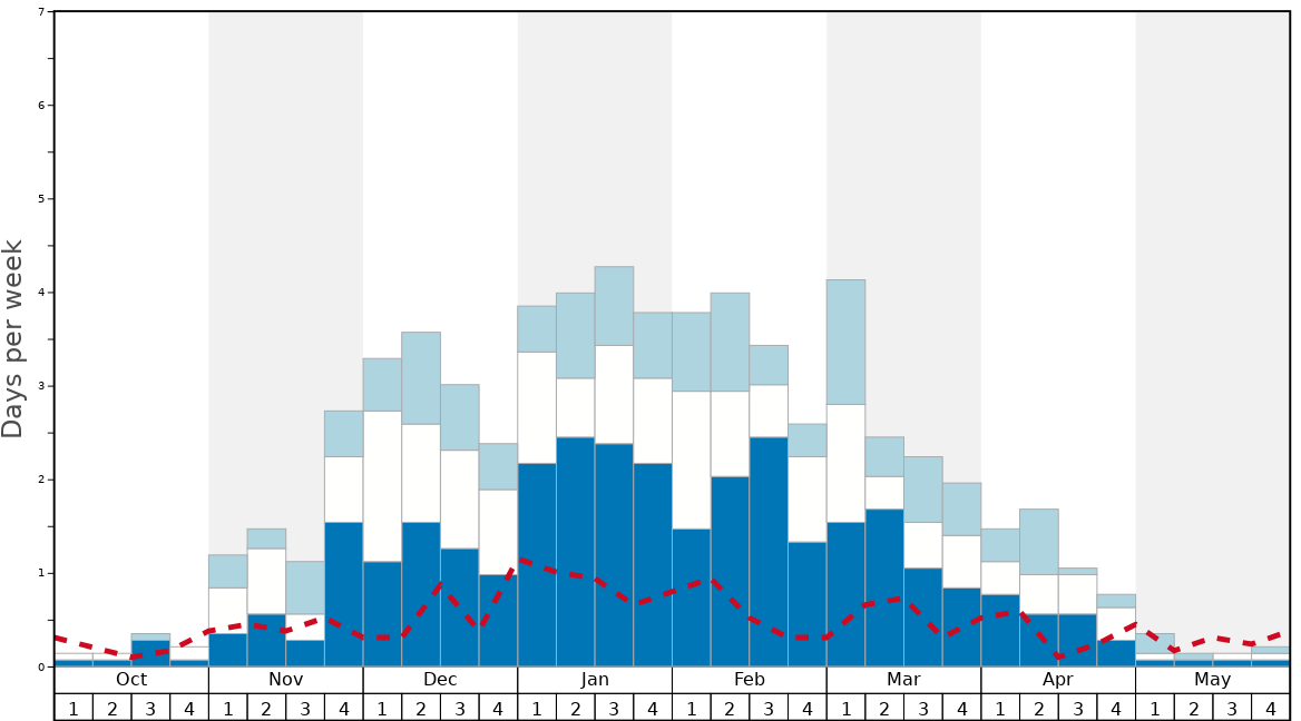 Average Snow Conditions in Dévoluy Graph. (Updated on: 2022-08-07)