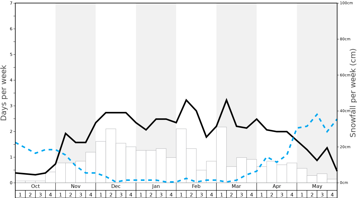 Average Snowfall in Dévoluy Graph. (Updated on: 2022-08-07)