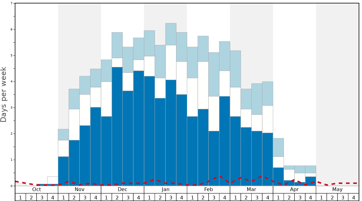 Average Snow Conditions in Dizin Graph. (Updated on: 2022-01-23)