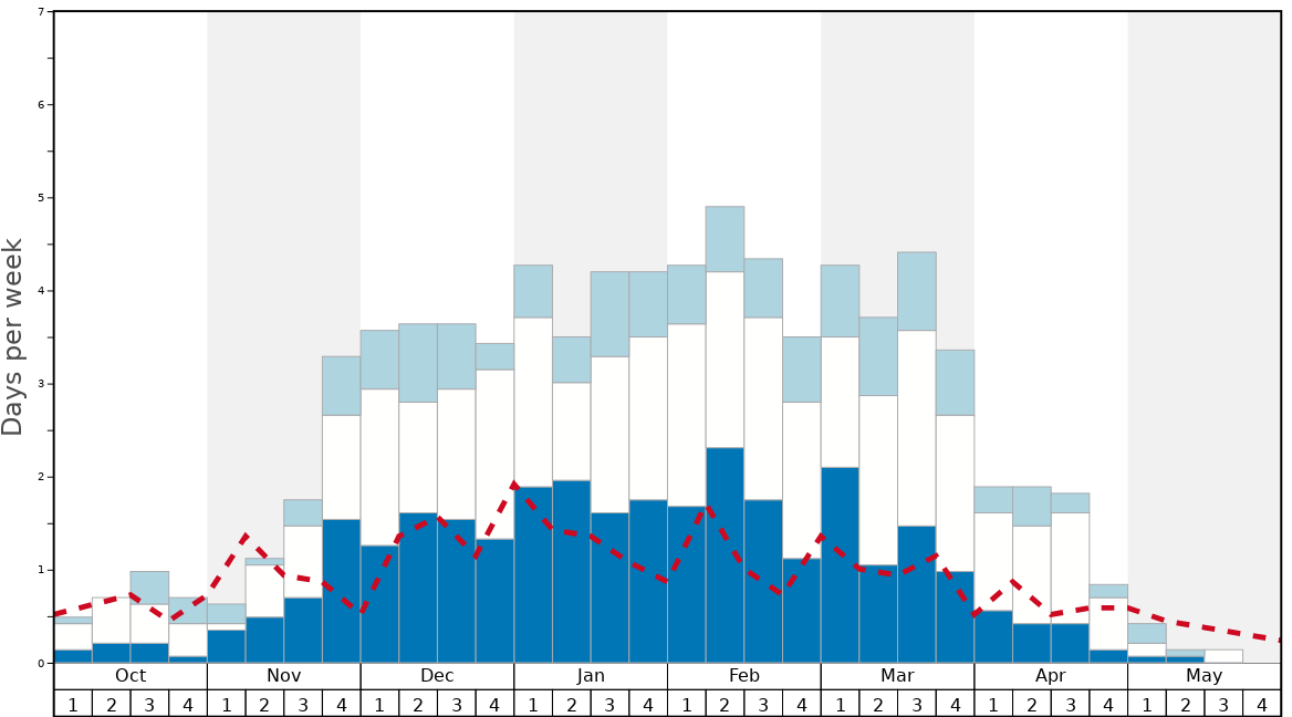 Average Snow Conditions in Drahobrat Graph. (Updated on: 2022-11-27)
