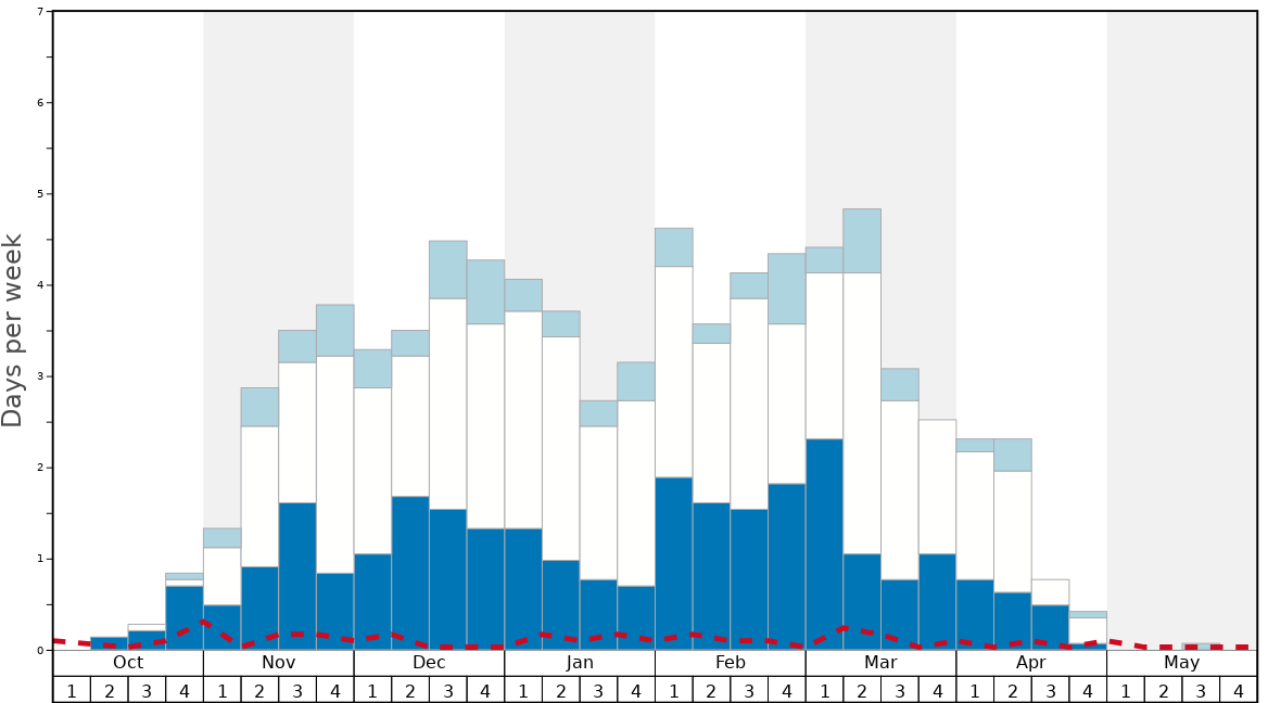 Average Snow Conditions in Eaglecrest Ski Area Graph. (Updated on: 2023-02-05)