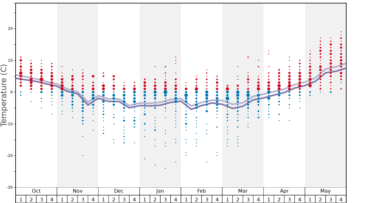 Average Temperatures in Eaglecrest Ski Area Graph. (Updated on: 2023-02-05)
