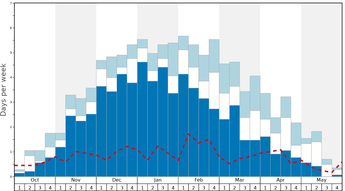 Average Snow Conditions in Echo Mountain Graph. (Updated on: 2022-06-26)