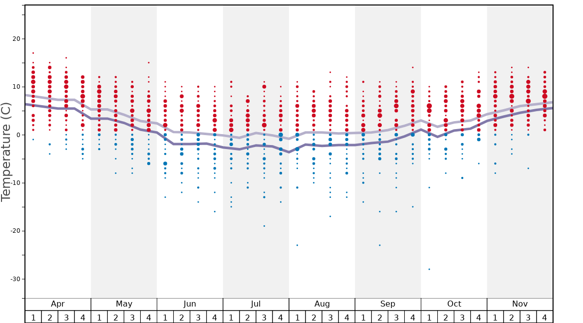 El Colorado Snow History