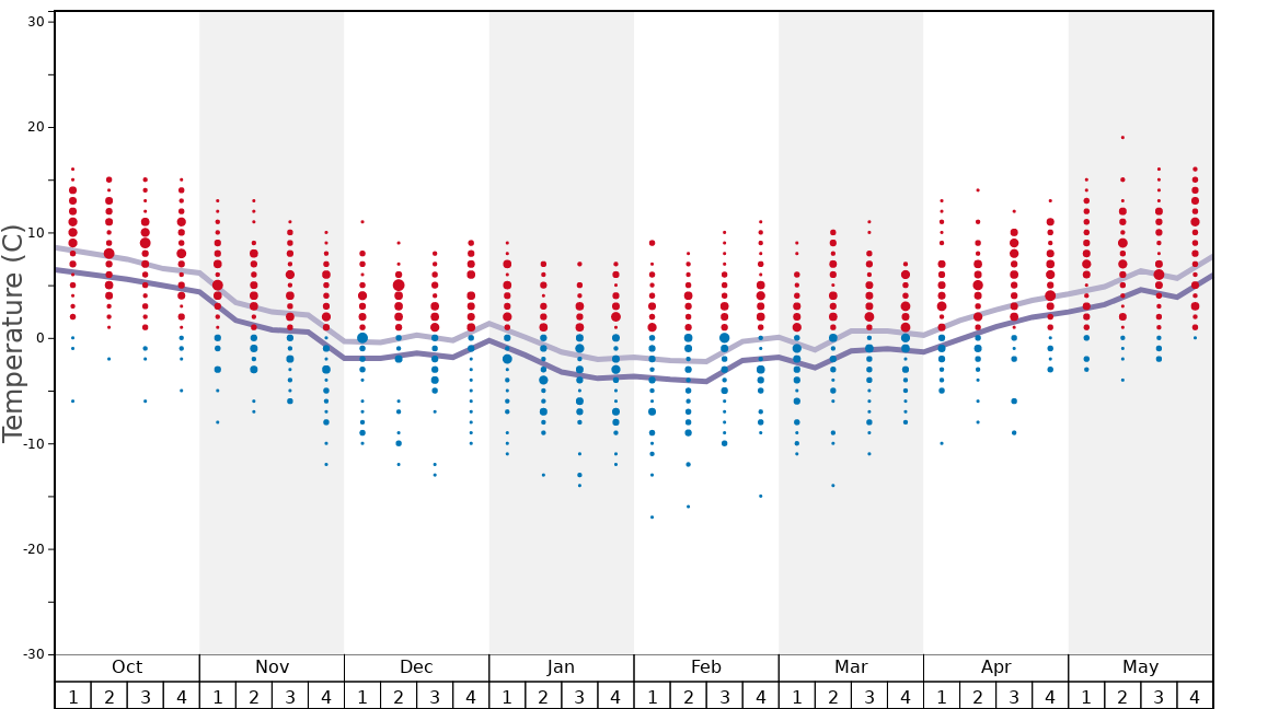 Average Temperatures in Grandvalira-Soldeu Graph. (Updated on: 2022-06-26)