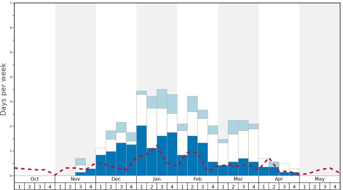 Average Snow Conditions in Elatohori Pierias Graph. (Updated on: 2022-01-23)