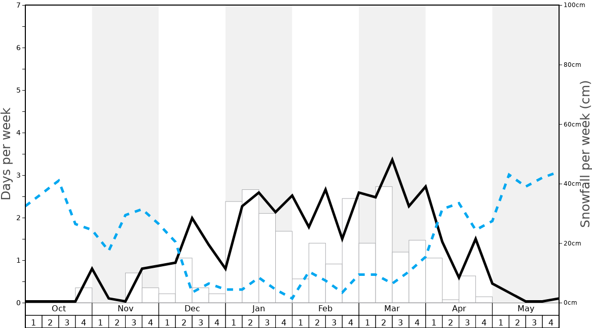 Average Snowfall in Elatohori Pierias Graph. (Updated on: 2022-01-23)