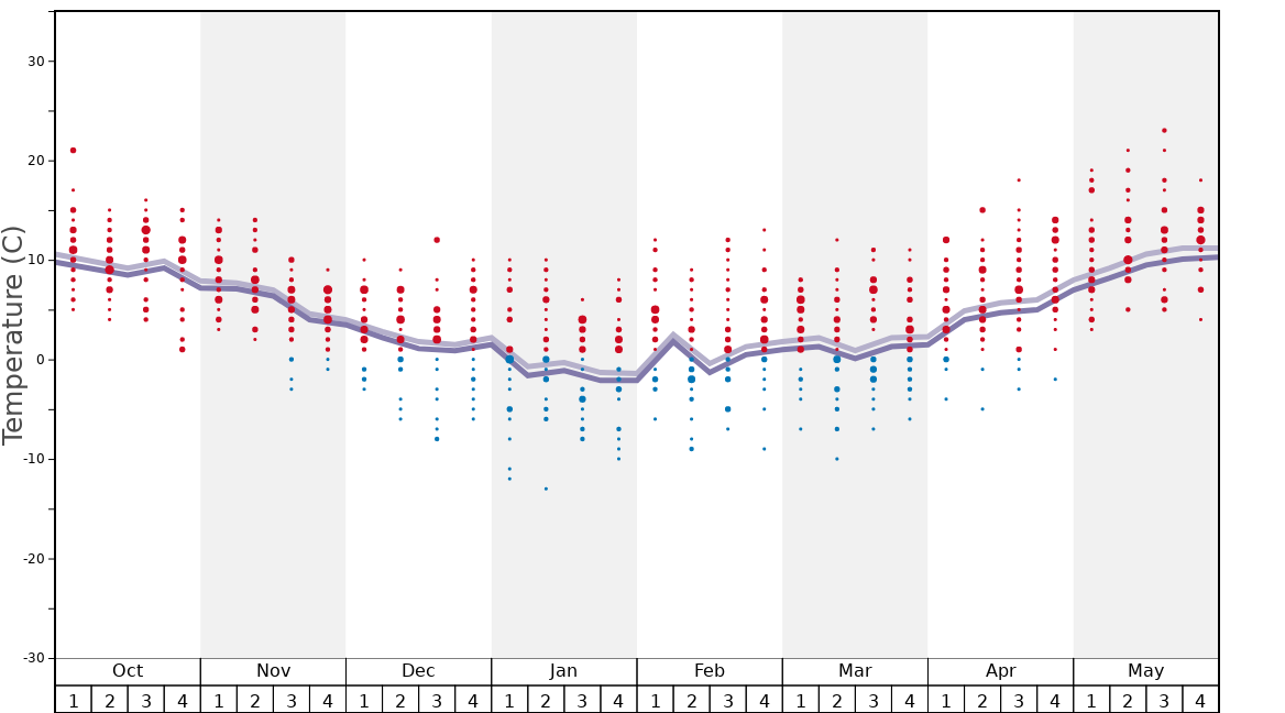 Average Temperatures in Elatohori Pierias Graph. (Updated on: 2022-01-23)