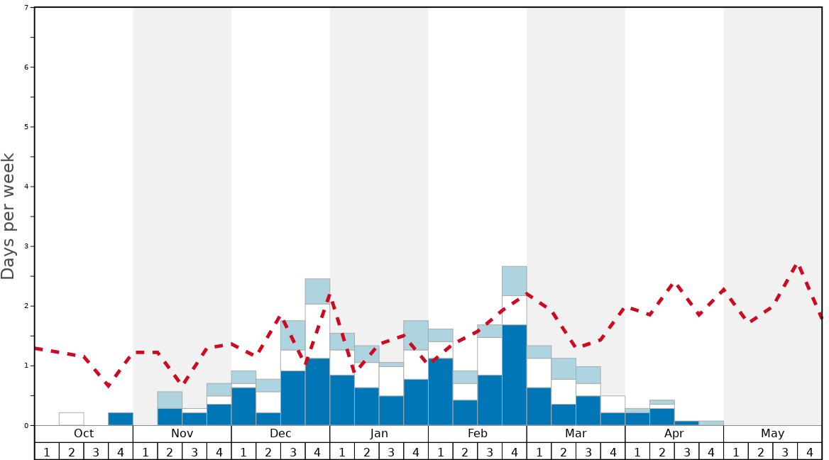 Average Snow Conditions in Elk Ridge Ski and Outdoor Recreation Graph. (Updated on: 2020-08-02)