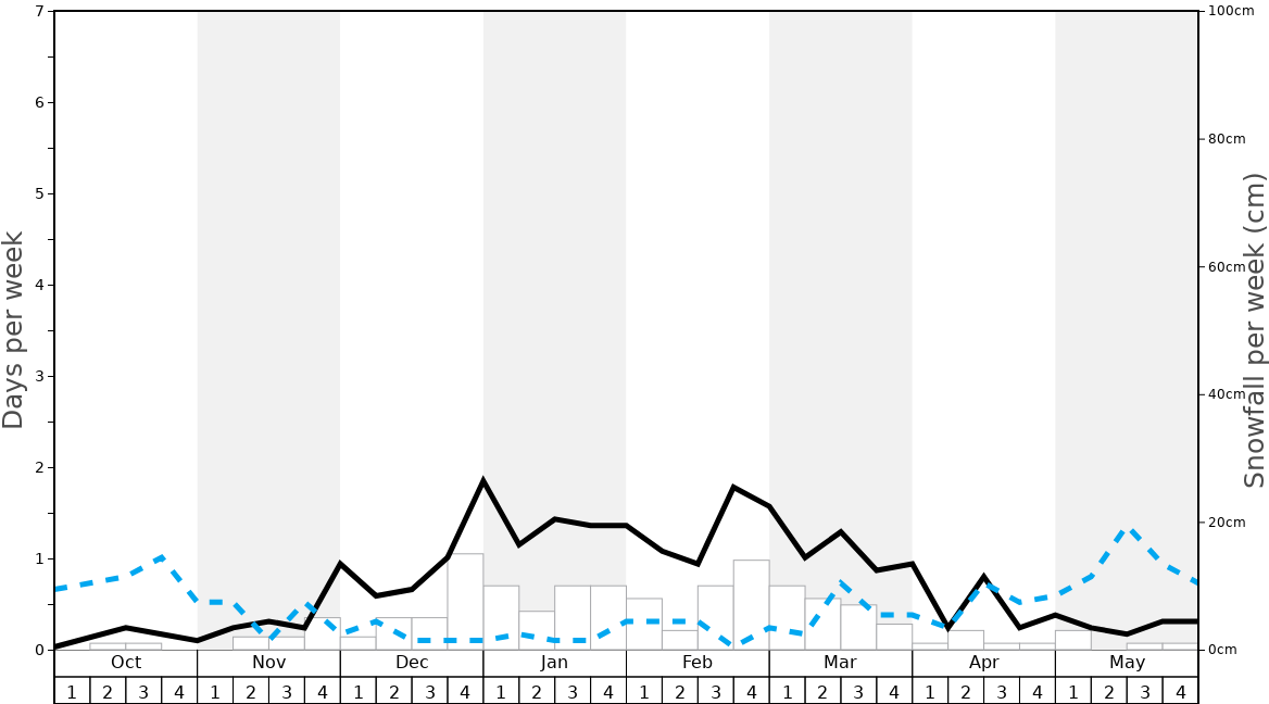 Average Snowfall in Elk Ridge Ski and Outdoor Recreation Graph. (Updated on: 2020-08-02)