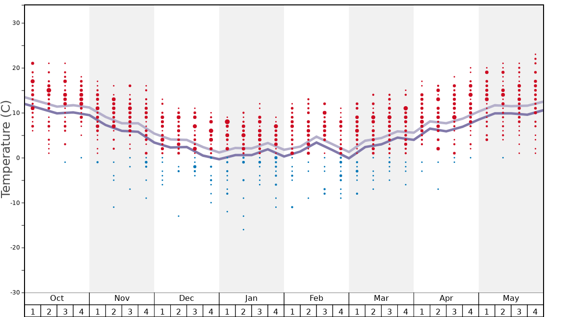 Average Temperatures in Elk Ridge Ski and Outdoor Recreation Graph. (Updated on: 2020-08-02)
