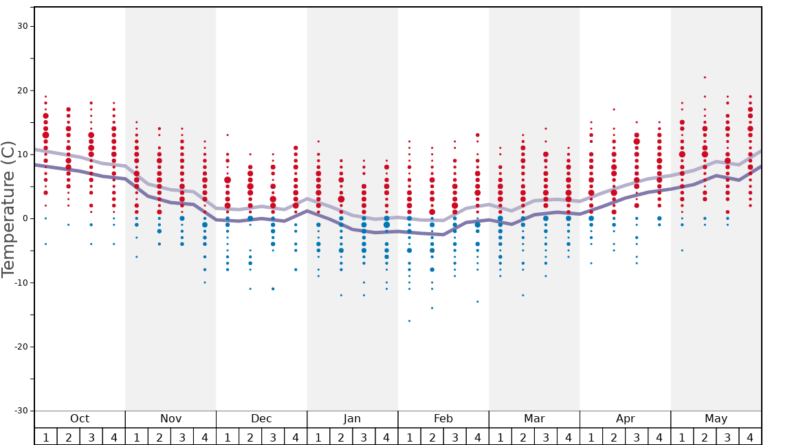 Average Temperatures in Grandvalira-Encamp Graph. (Updated on: 2023-05-28)