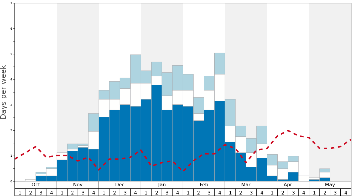 Average Snow Conditions in Enchanted Forest Cross Country Ski Area Graph. (Updated on: 2021-03-07)