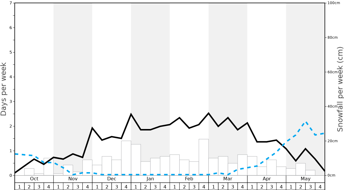 Average Snowfall in Enchanted Forest Cross Country Ski Area Graph. (Updated on: 2021-03-07)