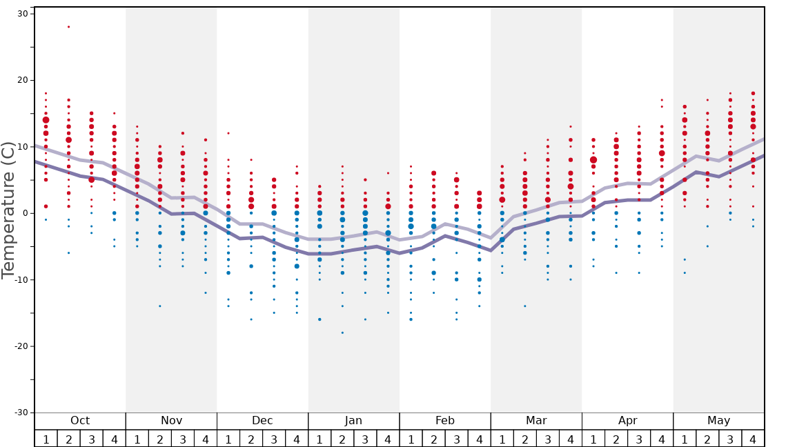 Average Temperatures in Enchanted Forest Cross Country Ski Area Graph. (Updated on: 2021-03-07)