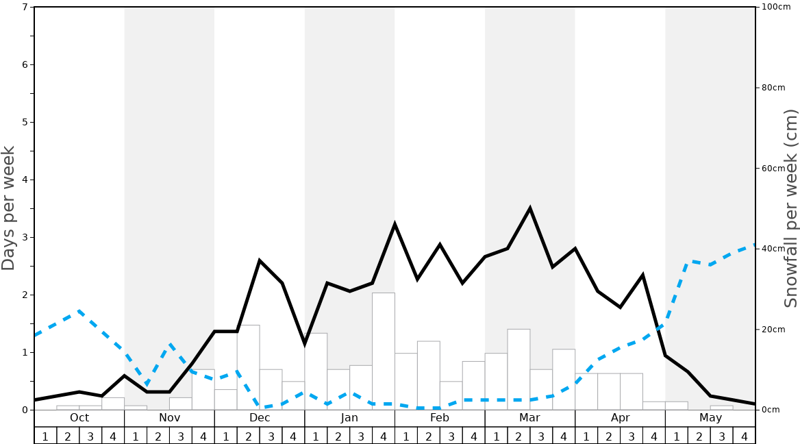 Average Snowfall in Falakro Ski Resort Graph. (Updated on: 2022-06-26)