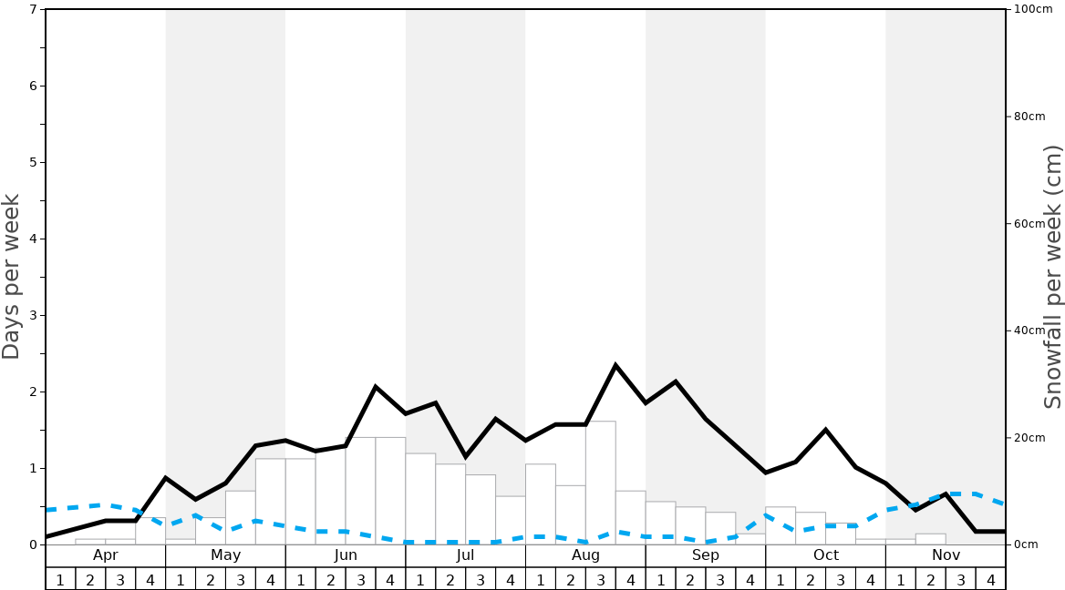 Average Snowfall in Farellones Graph. (Updated on: 2022-08-14)