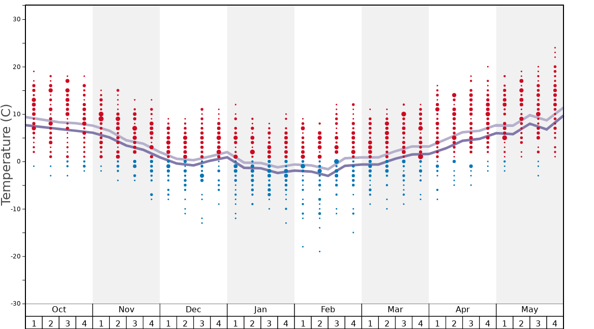 Average Temperatures in Feldberg Graph. (Updated on: 2022-06-19)