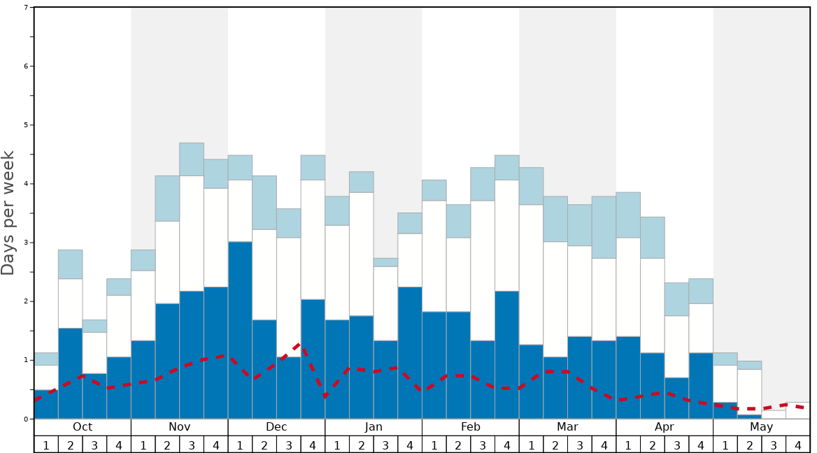 Average Snow Conditions in Fernie Wilderness Adventures Graph. (Updated on: 2020-07-05)