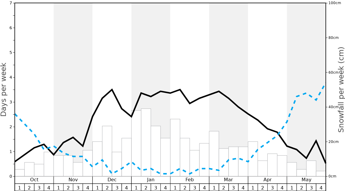 Average Snowfall in Fieberbrunn Graph. (Updated on: 2022-08-14)