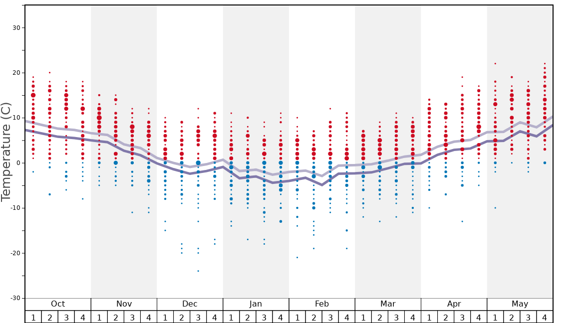 Average Temperatures in Fieberbrunn Graph. (Updated on: 2022-08-14)