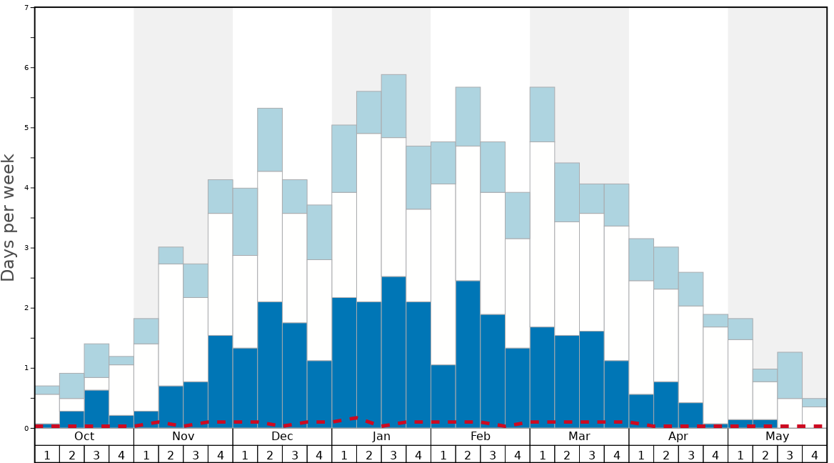 Average Snow Conditions in Fiesch - Eggishorn - Aletsch Graph. (Updated on: 2020-08-02)