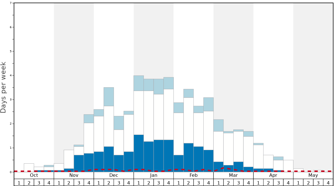 Average Snow Conditions in Filzmoos Graph. (Updated on: 2022-08-07)