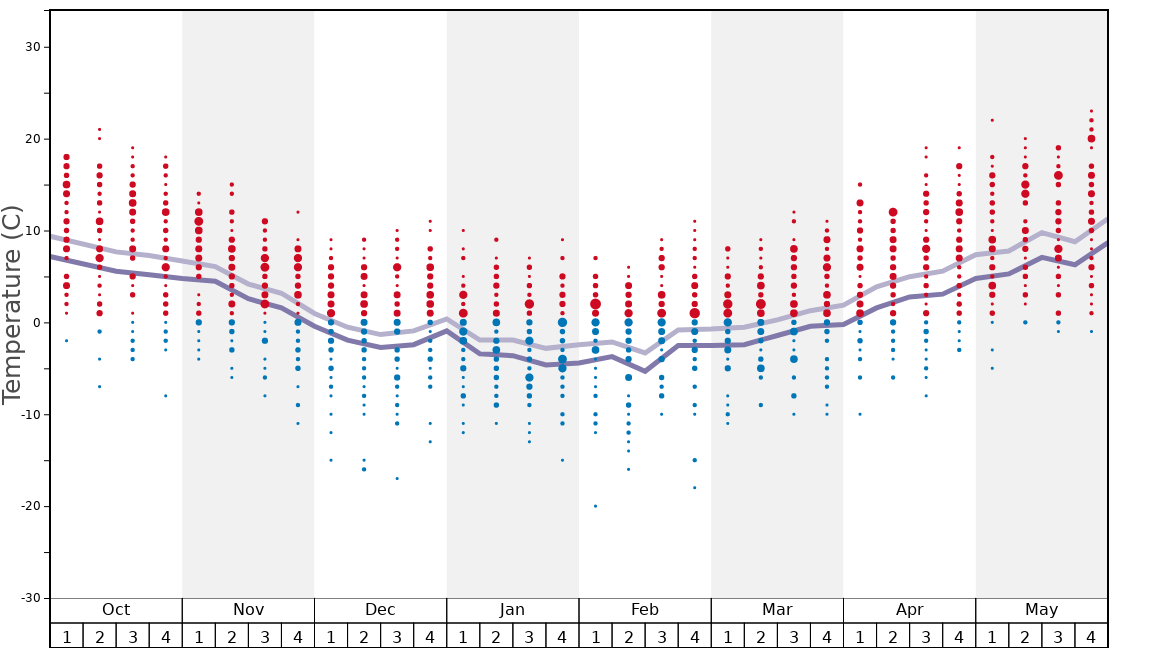 Average Temperatures in Filzmoos Graph. (Updated on: 2022-08-07)